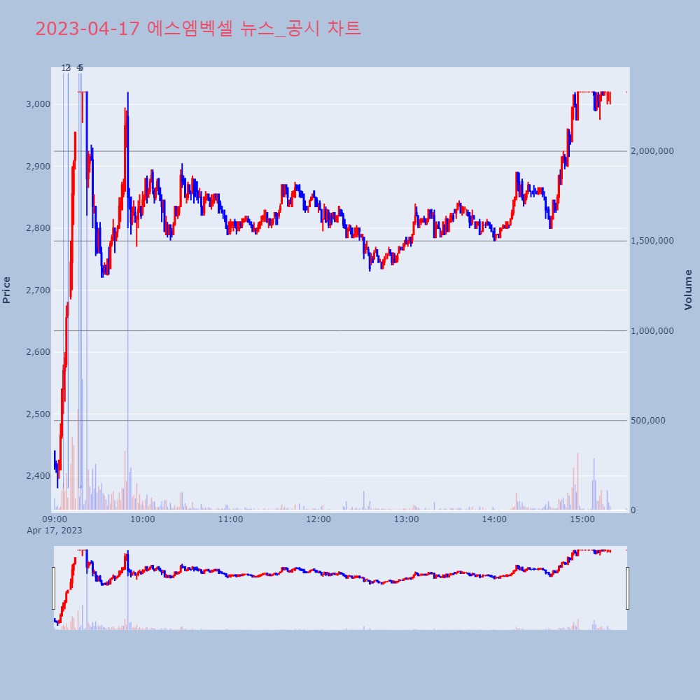 에스엠벡셀_뉴스공시차트