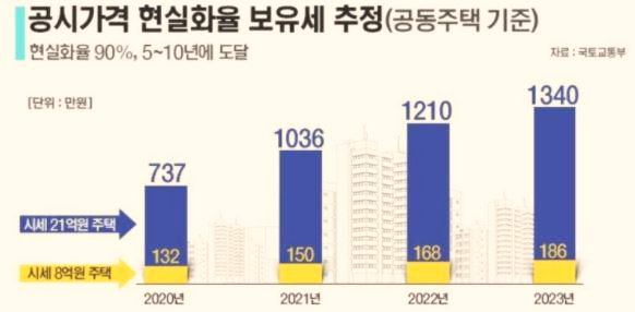  커지는 조세저항,,강북권 중소형 아파트도 종부세 대상