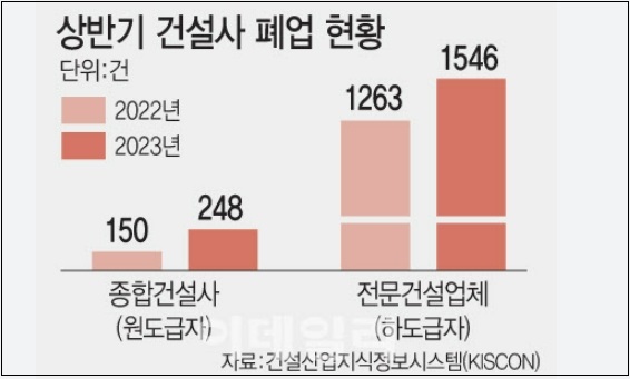  [건설사 자금경색 비상] 건설사 줄도산 공포…248곳 문닫자 1564곳 와르르(1)