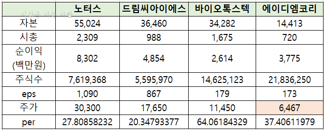  5월 공모주 청약 에이디엠코리아 수요예측 결과와 예상적정주가