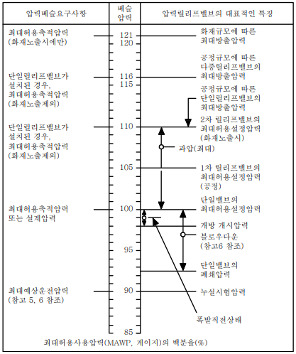 기밀시험시의 위험 방지 기밀시험시의 위험 방지
