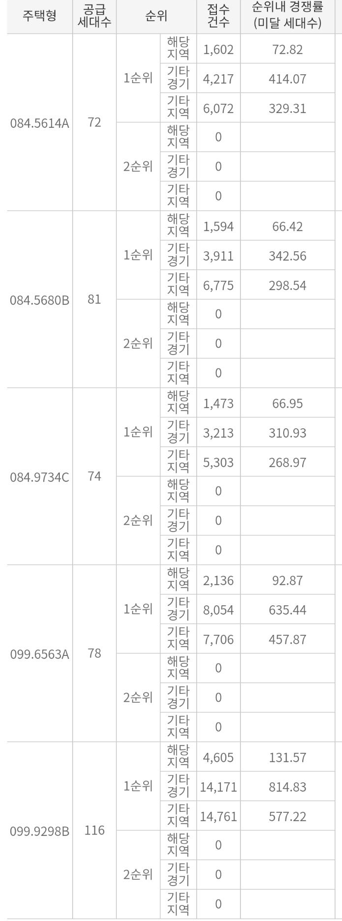  별내 자이더스타 1순위 청약 경쟁률 공개