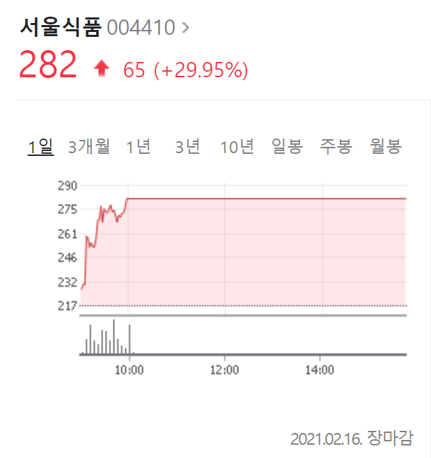  서울식품  주가 급상승