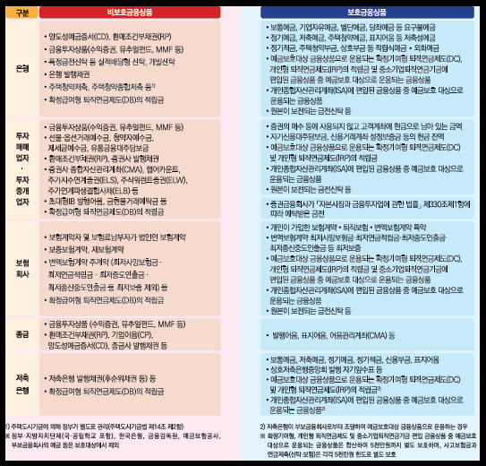 예금자 보호대상 상품