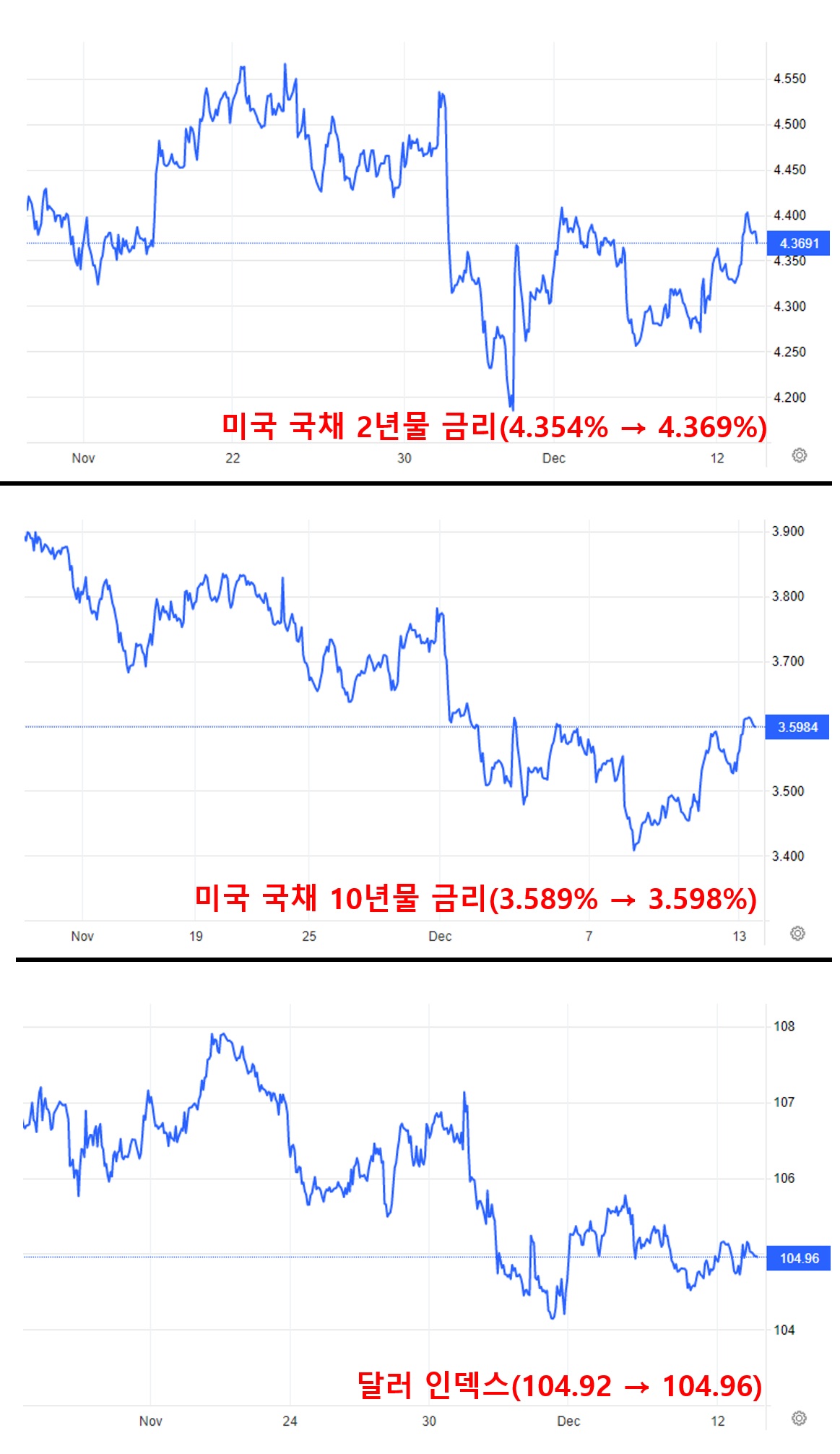 미국 국채 금리&#44; 달러 인덱스 움직임