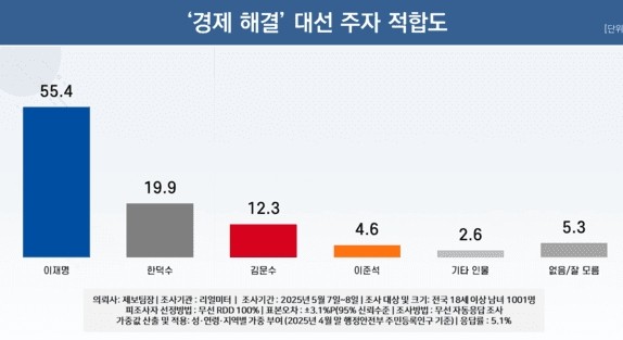 리얼미터_대선주자_적합도_20250510