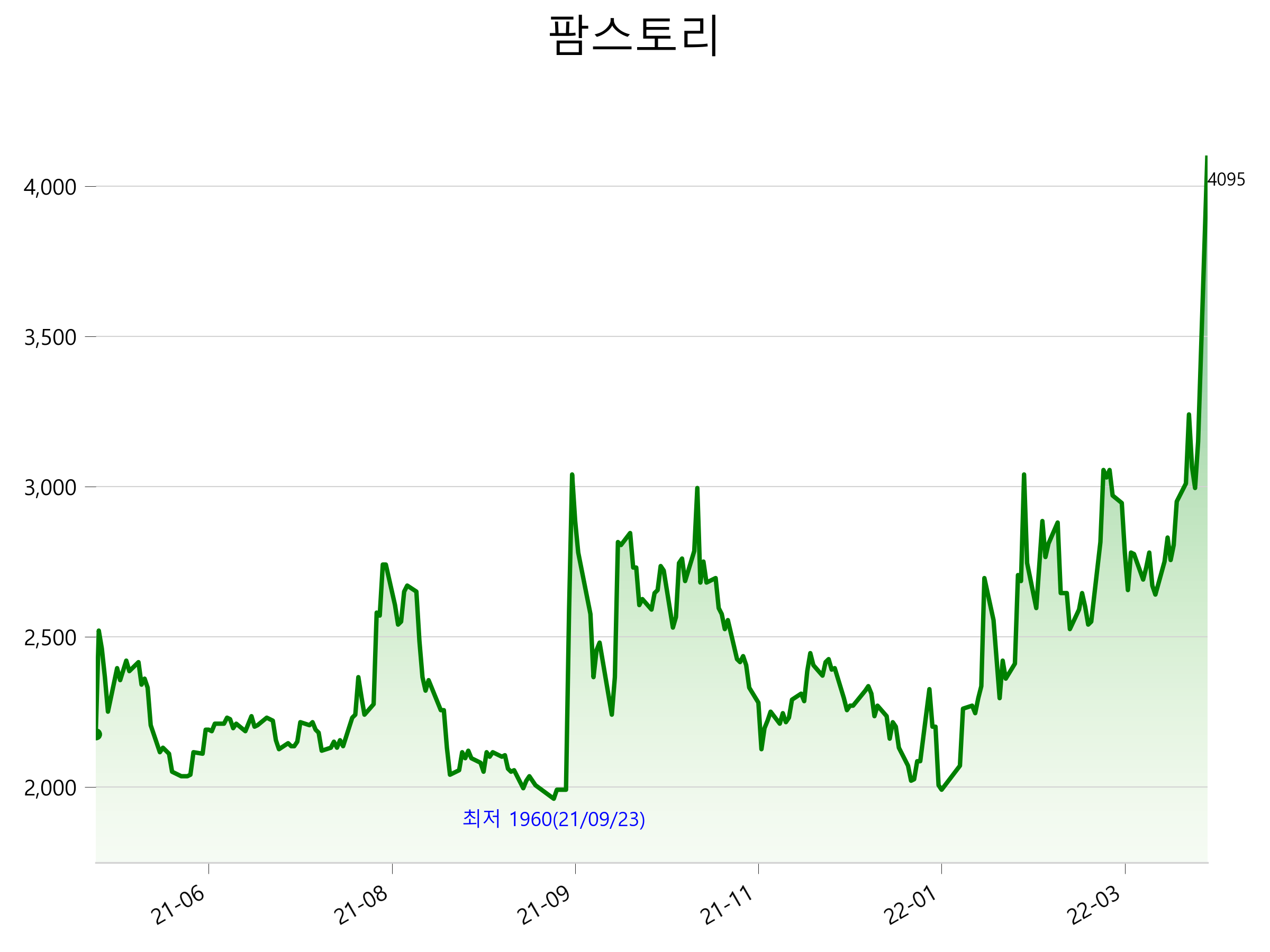  팜스토리 주가 상한가 이유
