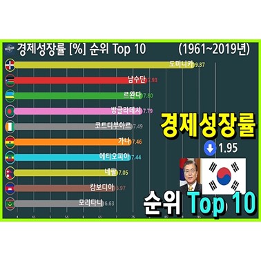  한국의 대통령 변화에 따른 경제 성장률 변화는? (경제성장률 % 국가 순위 변화는? 1961~2019년)