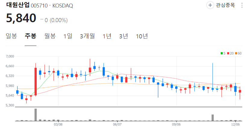 대원산업-주가-주봉