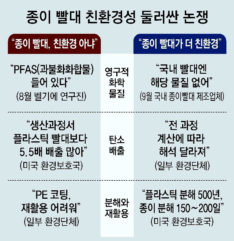 종이 빨대 환경 영향 평가