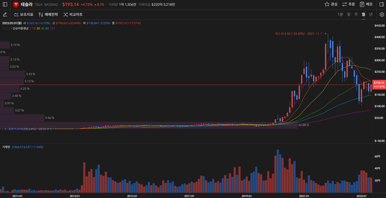 테슬라 주가 월봉