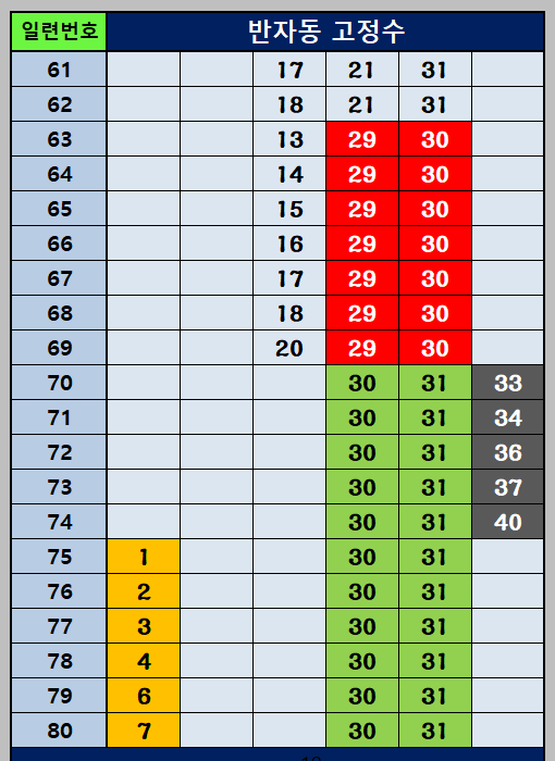반자동 조합 61~80