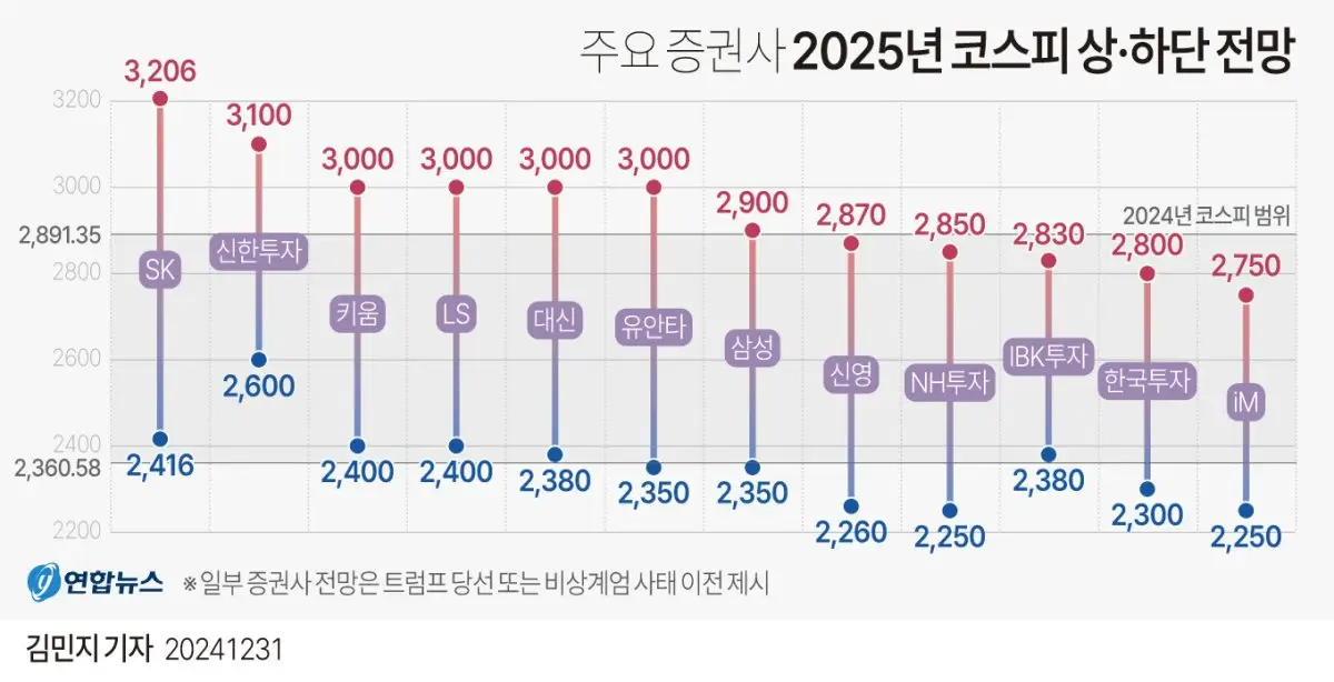 2025년 코스피 예측