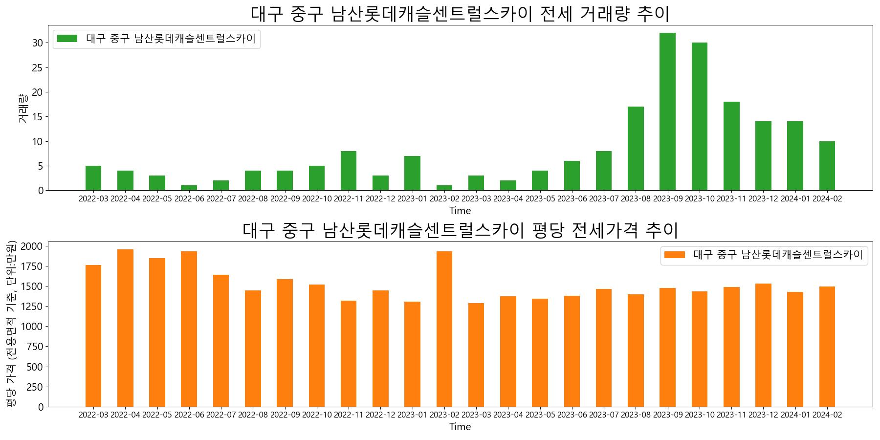 대구-중구-남산롯데캐슬센트럴스카이-전세-거래량-및-전세가격-변동-추이