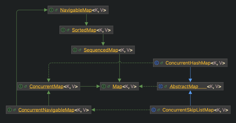 ConcurrentMap 클래스 다이아그램
