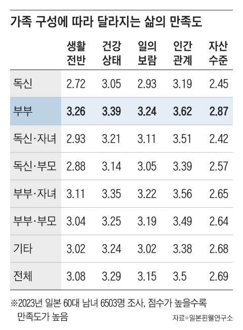 은퇴하면 누구랑 살아야 행복할 것인가?