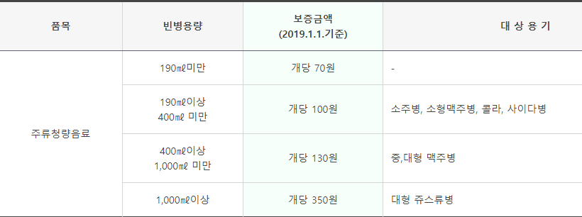 빈병 반환 보증금 안내