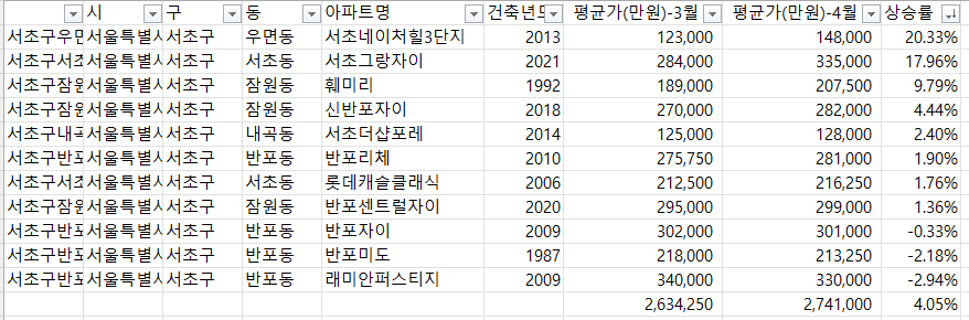 서초구