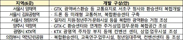 공간혁신구역 선도사업 후보지