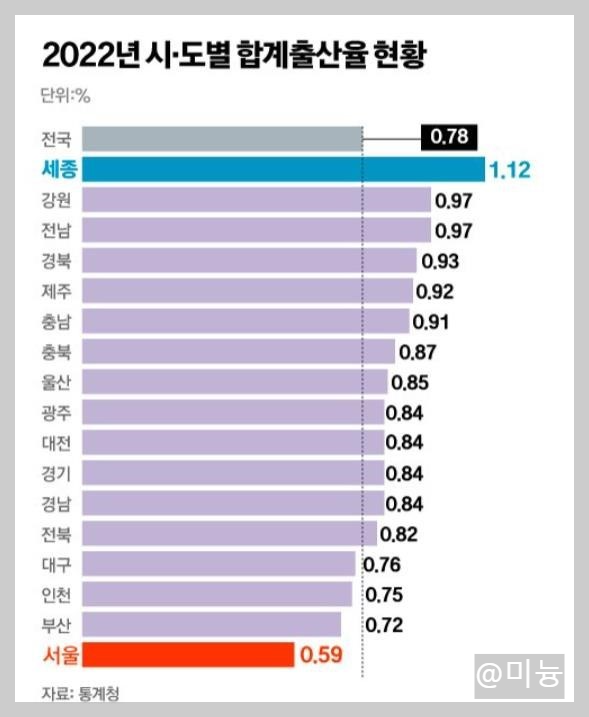 출산율 현황