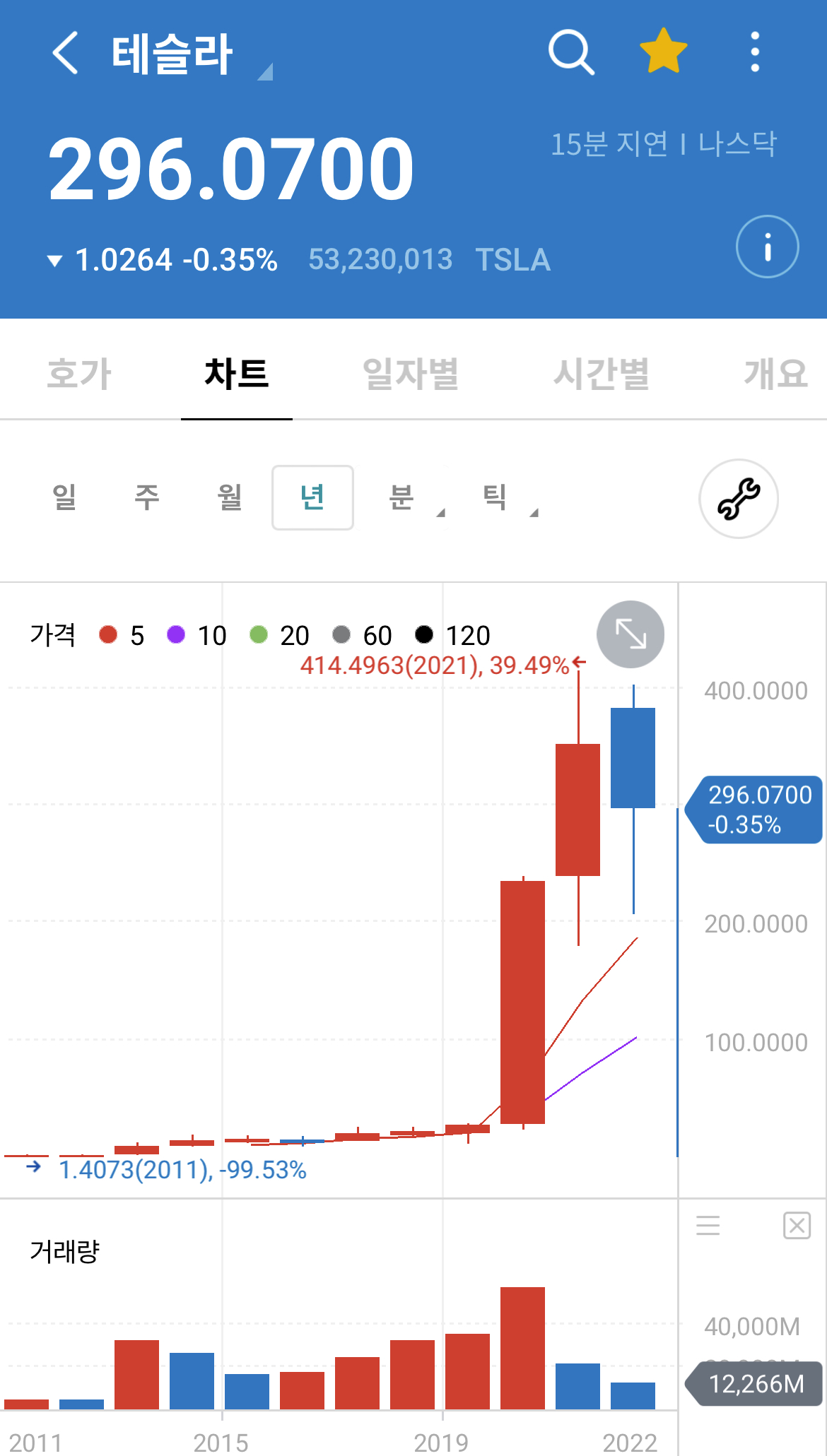 테슬라 1년봉 차트