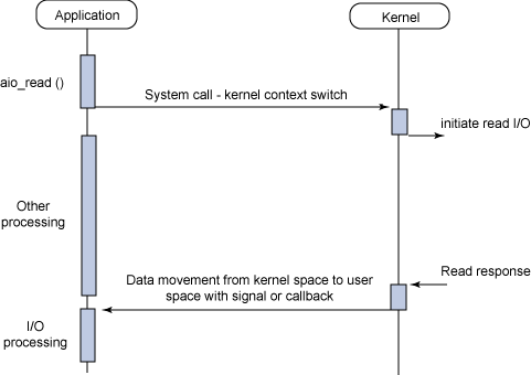 Asynchronous Non-Blocking I/O