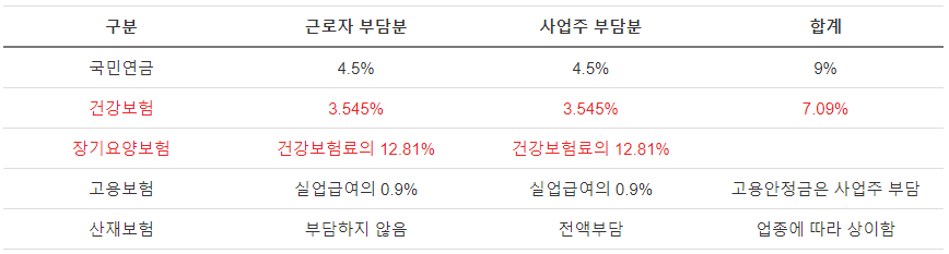 2023년 사대보험료율을 미리 알아보고 급여를 계산해 본다 5