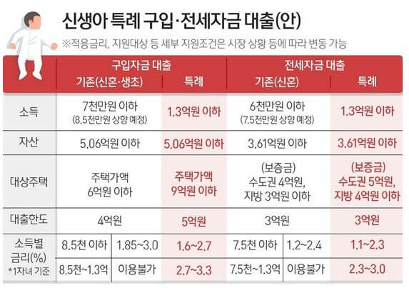 신생아 특례 대출