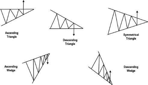 삼각수렴 패턴의 종류
