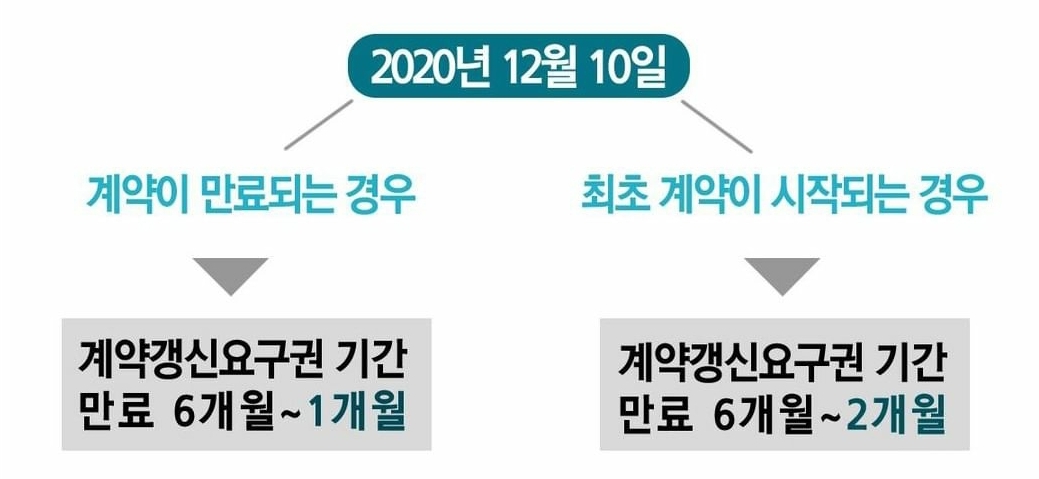  계약갱신요구권 궁금증 해결
