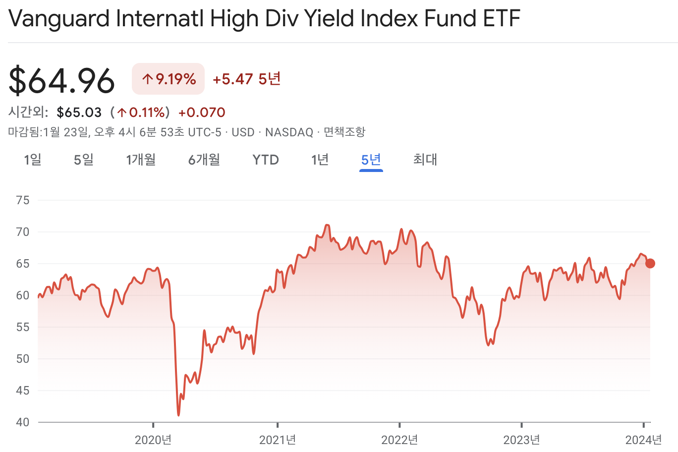 The Vanguard International High Dividend Yield ETF (VYMI )