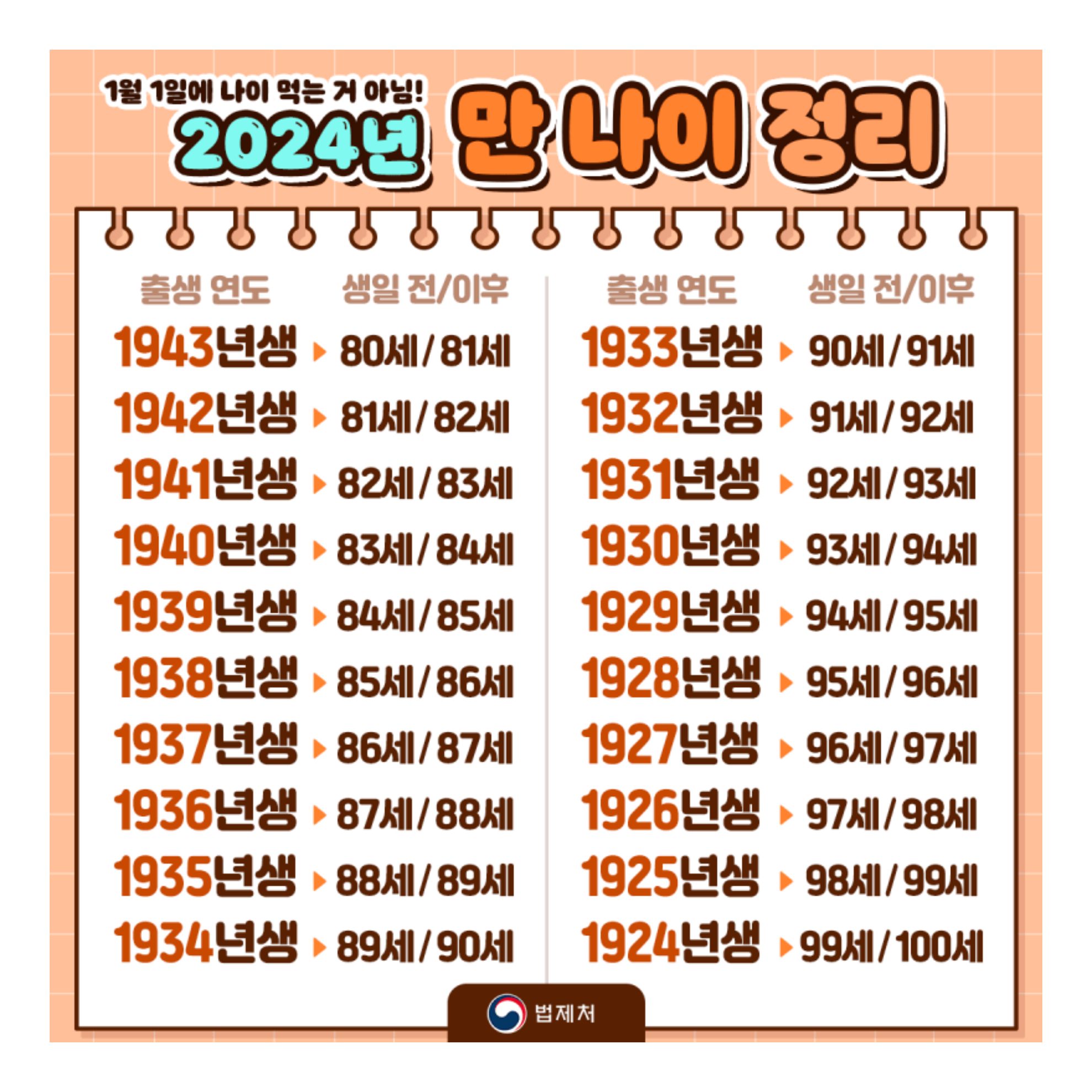 2024년 만나이 윤석열 나이 계산방법