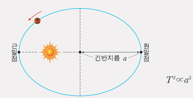  케플러 법칙