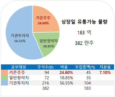 오토앤 - 상자일 유통가능 물량