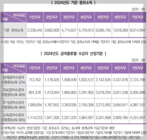 급여종류별 선정기준