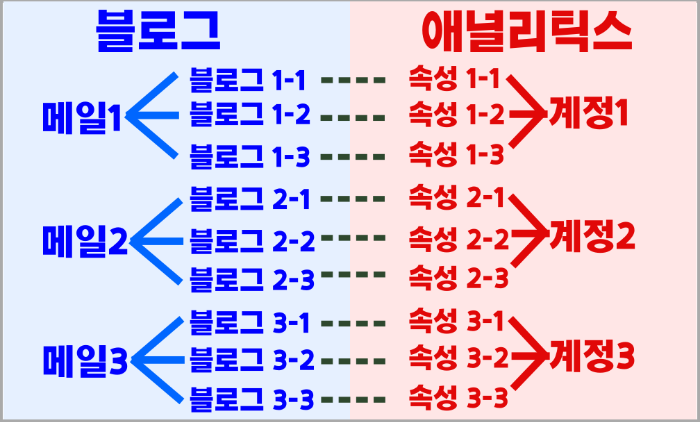 애널리틱스 계정 추가하기, 속성 추가 및 속성 삭제 하기_블로그와 애널리틱스 매칭
