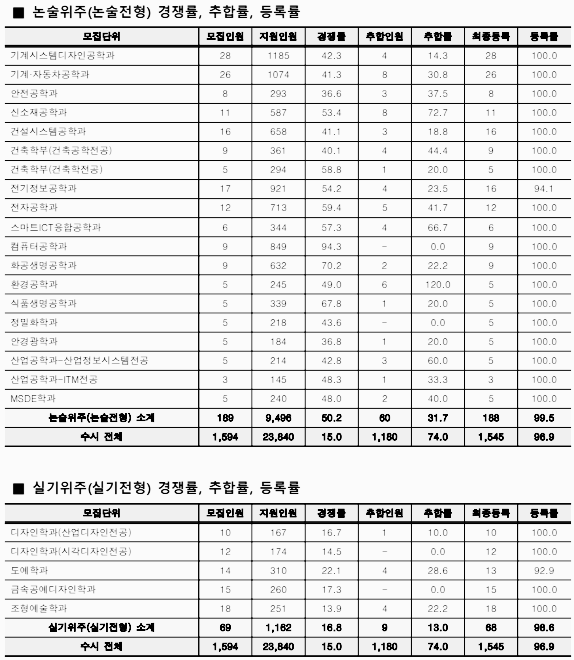 전형별 경쟁률 - 7
