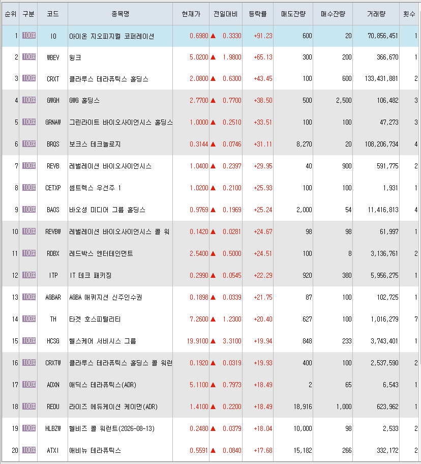  4월20일 미국주식 상승률 상위 종목 TOP 300