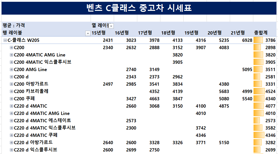 벤츠 C클래스 중고차 가격