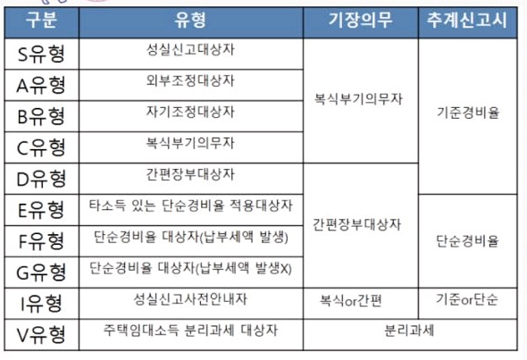  종합소득세 유형 확인 방법(E유형 D유형 외) 가산세 참고