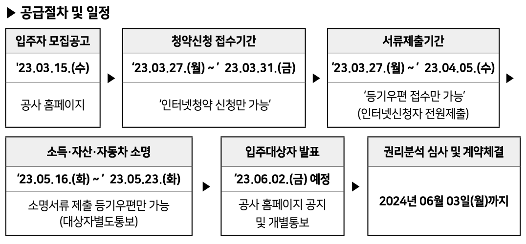 서울 전월세 보증금 지원 사업 일정