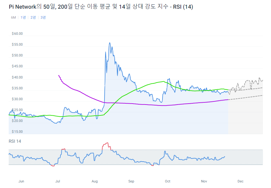 파이코인의 기술 지표 (RSI)