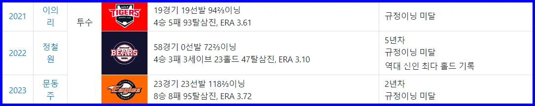 역대 프로야구 신인상(2021~2023)