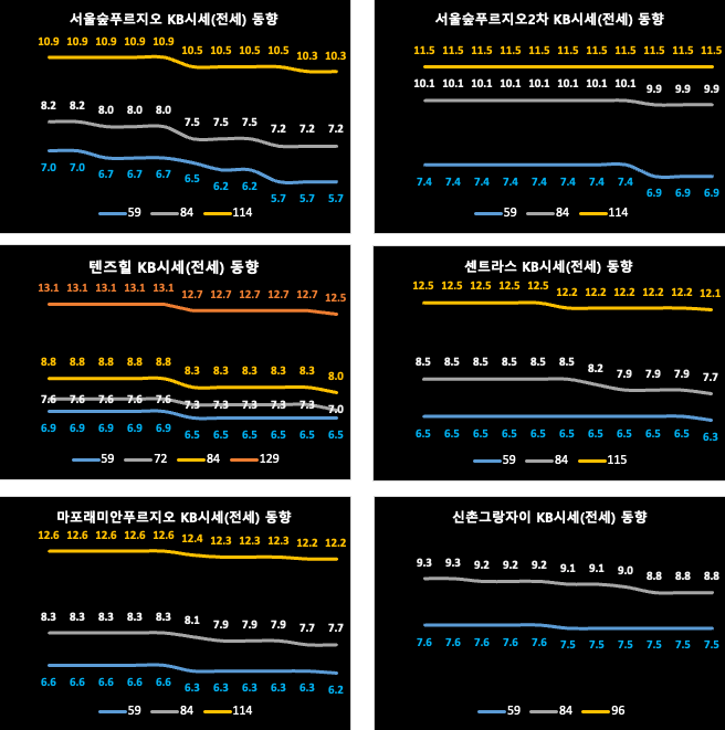 마포/용산/성동구 KB시세 동향 (전세)