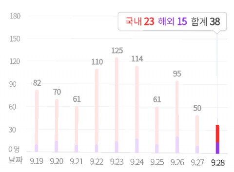  퇴근길 주요 경제 소식 (9/29일, 코로나 현황, 환율-원달러, 원자재 시세, 국제 유가, 국내 증시, 세계 경제)