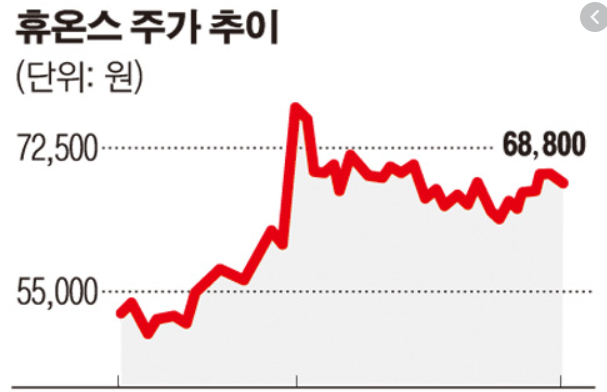  휴온스 주가 전망