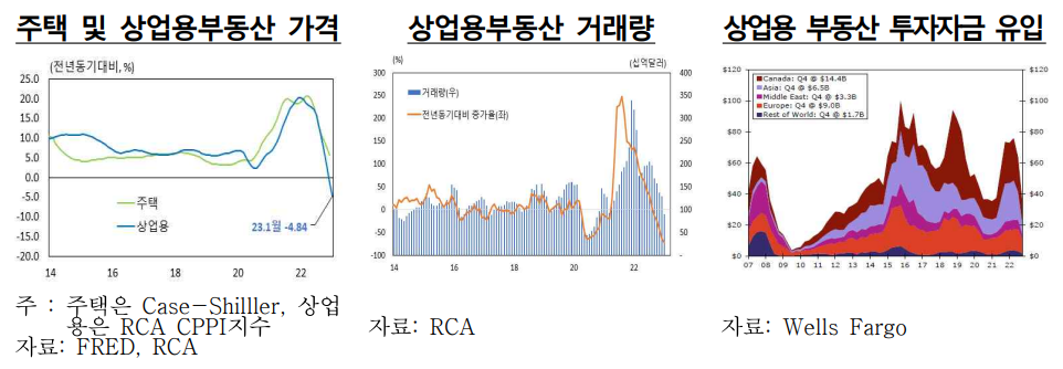  3월 22~23일 거시경제 에세이 - 상업용 부동산, 3월 FOMC 정리