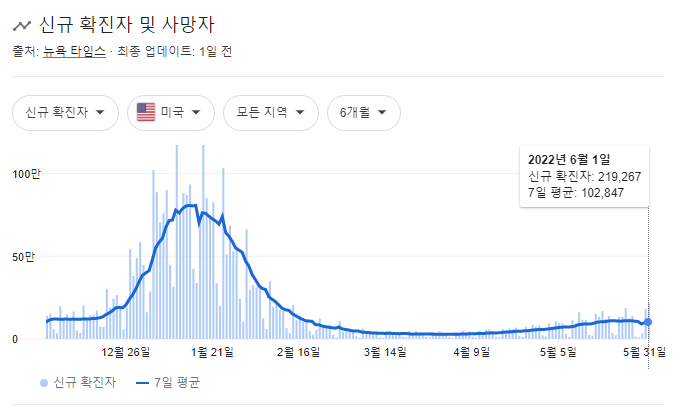 미국 코로나 사망자 100만명 넘어 .. 확진자는 공식 집계의 30배