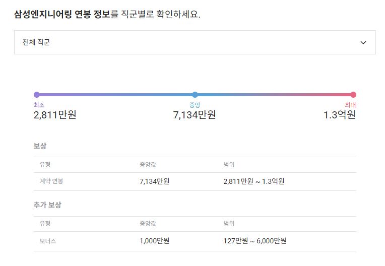 삼성엔지니어링 기업 평균 연봉 및 성과급