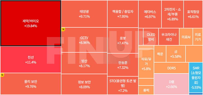 오늘의 테마동향 및 특징주 정리